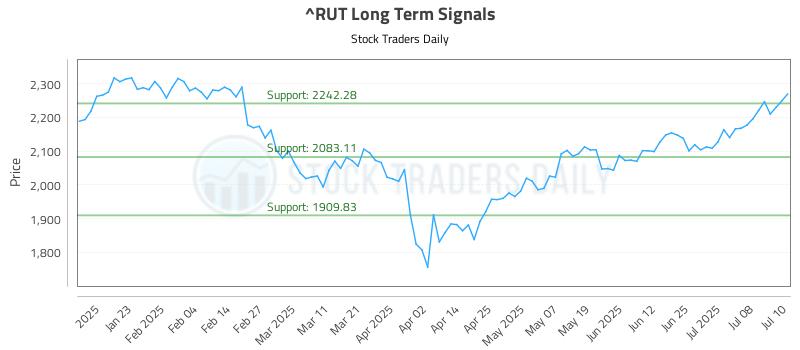 ^RUT Long Term Analysis for July 11 2025